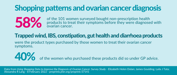 Shopping patterns and ovarian cancer diagnosis study results
